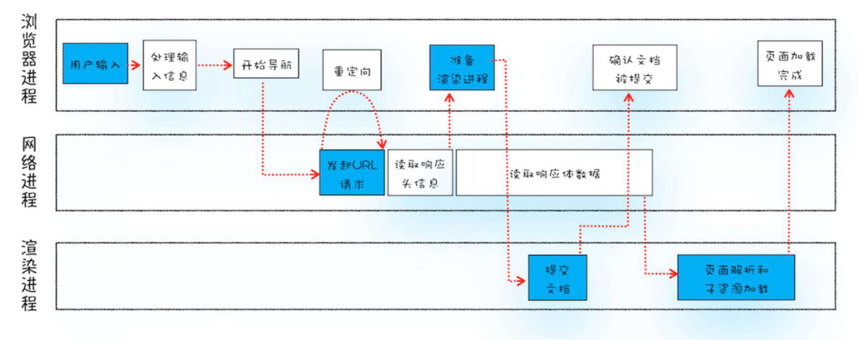 详尽 - 输入URL到页面渲染完成发生了什么